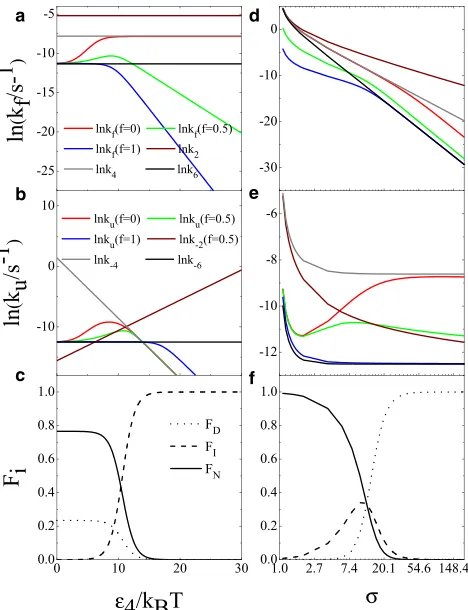FIGURE 5Folding/unfolding rates and fractions of equilibrium popula-ktions as a function of model parameters