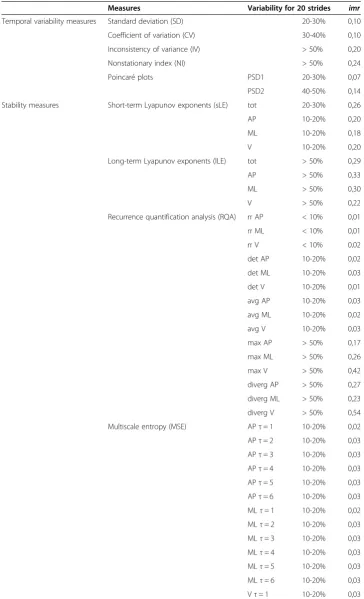 Table 1 Details on intrinsic variability of measures for 20 strides and reference imrcalculated on long overground walks performed by a sample of healthy young subjectsand use for analysis [20]