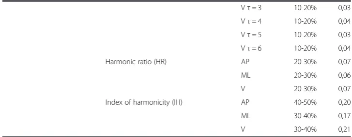 Table 1 Details on intrinsic variability of measures for 20 strides and reference imrcalculated on long overground walks performed by a sample of healthy young subjectsand use for analysis [20] (Continued)