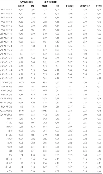 Table 2 Mean values and standard deviations of variability/stability measures amongsubjects (n = 26) calculated between SW and DCW conditions at 200 Hz
