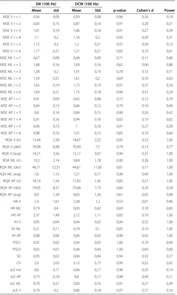 Table 3 Mean values and standard deviations of variability/stability measures amongsubjects (n = 51) calculated between SW and DCW conditions at 100 Hz