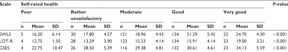 Table 1 Correlations between economic status of the study participants and their SWLS, LOT-R and GSES scores
