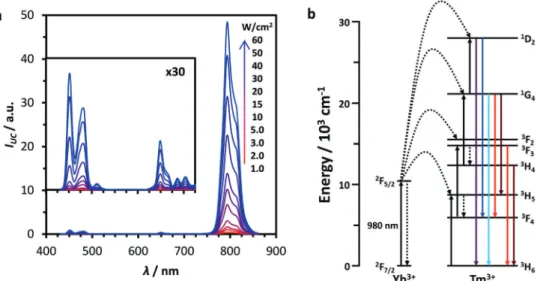 Table 1 and Table S1 (ESI†). For example, at a P exc of 5 W cm 2 ,