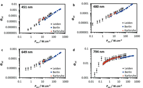Fig. 2 P exc dependence of F UC of the thulium emission bands at (a) 451 nm, (b) 480 nm, (c) 649 nm, and (d) 794 nm in LiYF 4 :Yb 3+ ,Tm 3+ UCNPs in toluene, measured in Leiden (black diamonds), Berlin (blue circles), and Karlsruhe (red triangles).