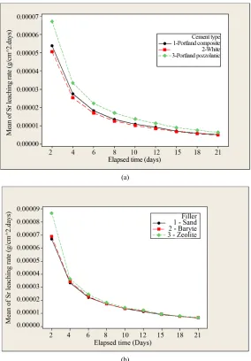 Figure 3. Sr leaching rate (a—upper) in various cement and (b—below) in various filler