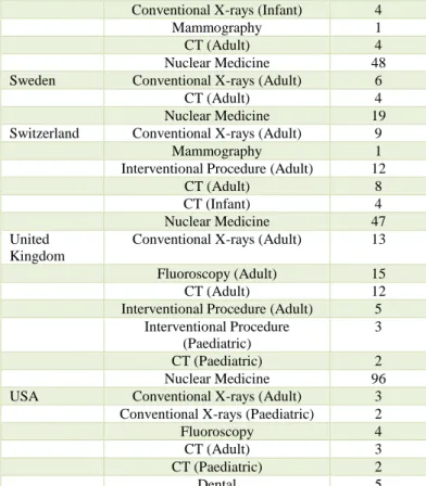 Table  2  Number  of  established  DRLs  in  various 
