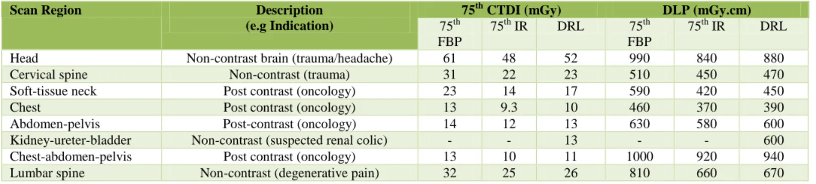 Table  4  Australian  adult  MDCT  DRLs-2018  (new 