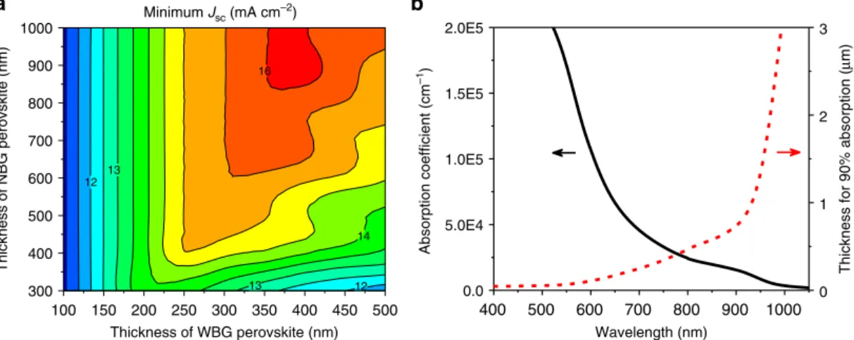 Fig. 1 Simulation of the NBG and monolithic perovskite tandem solar cells. a Simulated J SC of perovskite –perovskite tandem solar cells with assumption of