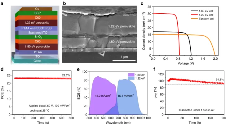 Fig. 4 are based on 1000-nm-thick perovskite ﬁlm. Source data are provided as a Source Data ﬁle