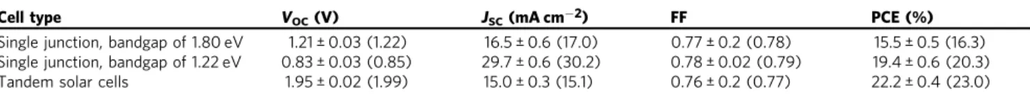 Table 2 J–V characteristics of individual WBG and NBG single-junction PSCs and their tandem solar cells measured under AM1.5 illumination