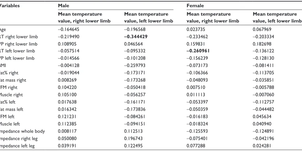 Table 4 Spearman’s rank correlation coefficient (ρ) for males for the reographic study
