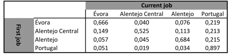 Table 2: The transition matrix 