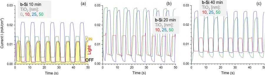 Figure 3. Potentiodynamic scans for the Black-Si photoanodes fabricated for 10, 20 and 40 min andcoated with 10, 25, or 50 nm TiO2, respectively in NaOH electrolyte under chopped light illumination;x,y-scales are different for a better presentation.