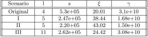 Fig. 1: The table shows the amount of standard deviation of the Gaussian which the secret key (s) and error(ξ) is sampled from