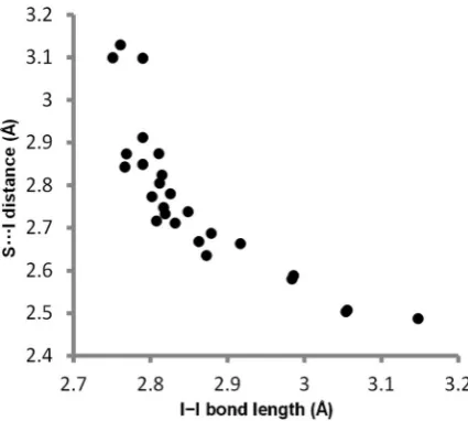 Fig. 5Plot of Scarbonyl complexes in the Cambridge Structural Database (see TableS3 for details/I distance versus I–I bond length in iodine–thio-†).