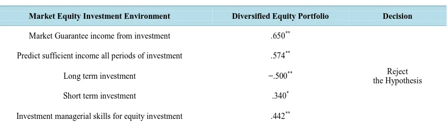 Table 1. Relationship between investment market environment and equity portfolio selection decision-making