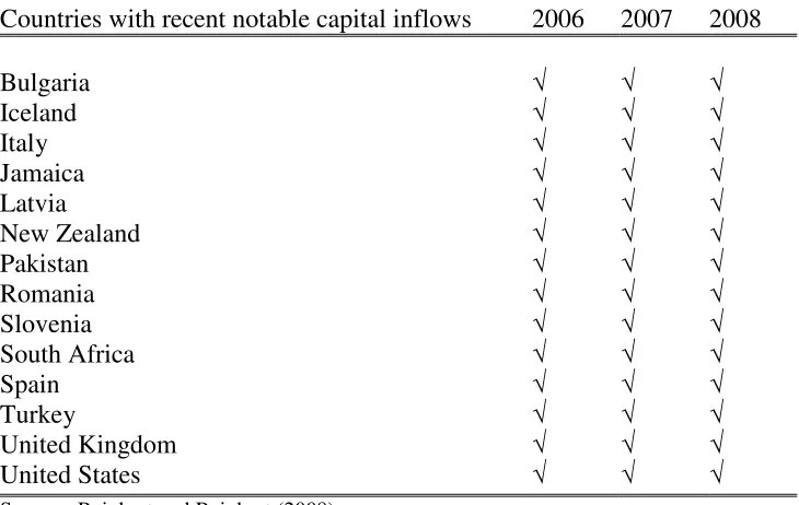 Table 2 Capital Inflows Typically Surge Ahead of Financial Crisis 