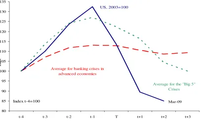 Figure 7.  Real Housing Prices and Banking Crisis 