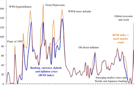 Figure 1 Varieties of crises: World aggregate, 1900-2008 A composite index of banking, currency, sovereign default and, inflation crises, and stock market crashes (weighted by their share of world income) 