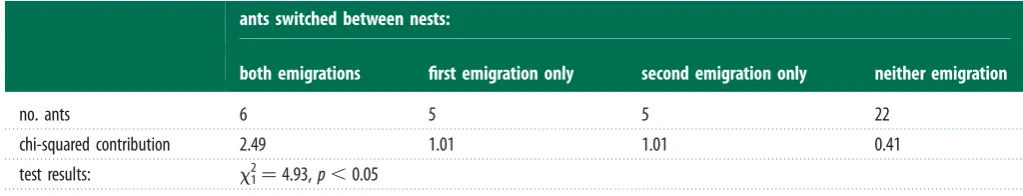 Table 2. Consistency in switching behaviour across the two emigrations. (Ants are included only if they retained their tags for both emigrations and in both of theemigrations made at least two nest visits before quorum was reached, and therefore could feasibly have switched between nests in both emigrations (n ¼ 38).)
