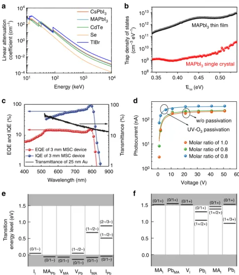 Table 2 lists several ﬁgures of merit of typical γ-ray semiconductor detectors that can impact the energy spectrum resolution