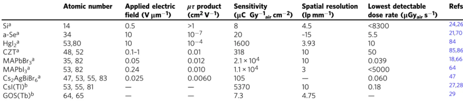 Table 1 Performance of conventional X-ray detectors for medical imaging