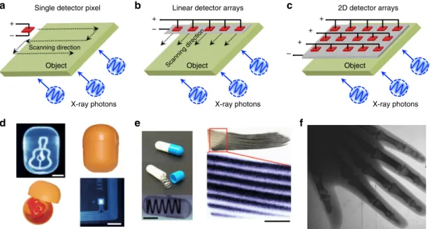 Fig. 3 X-ray imaging by single pixel, linear arrays, and two-dimensional (2D) arrays scanning