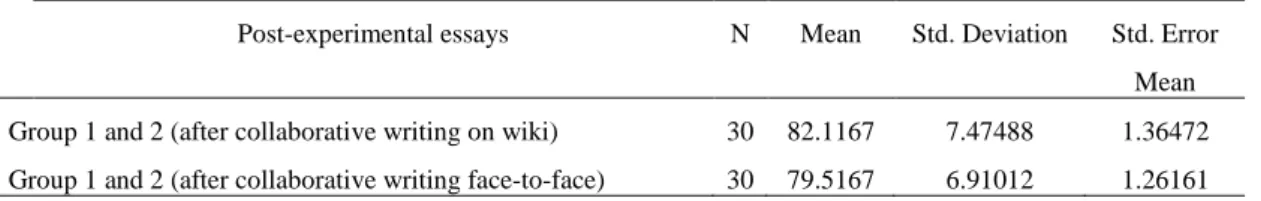 TABLE 11.  Descriptive statistics of students’ individual essays after collaborative writing  on wiki and face-to-face 