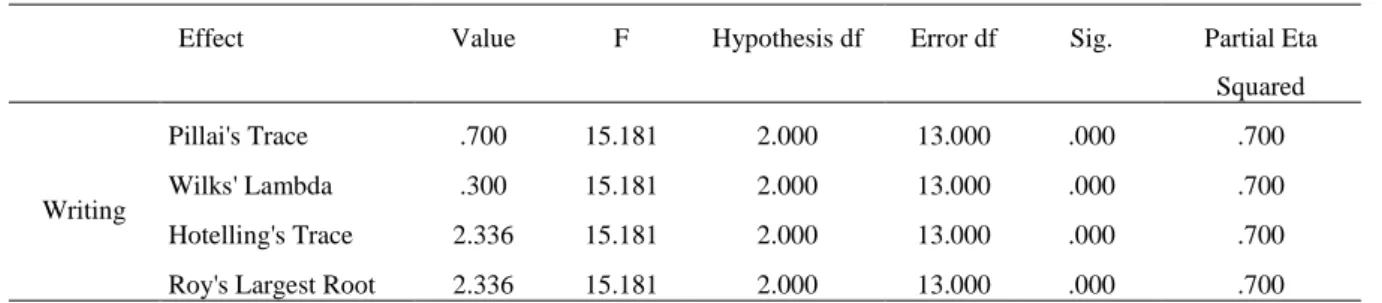 TABLE 6.  Multivariate tests 