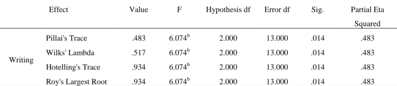 TABLE 9.  Multivariate tests 