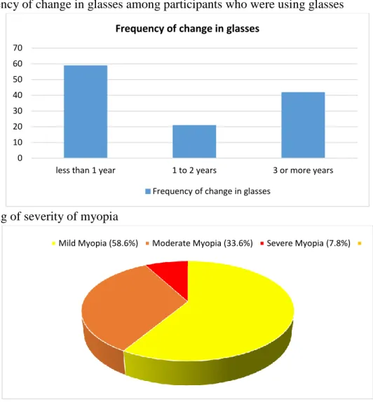 Figure 2: Frequency of change in glasses among participants who were using glasses 