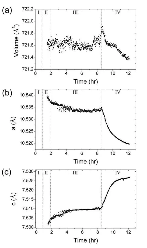 Fig. 6. Evolution of the unit cell volume (a) and of the a and c parameters (panels b and c) for 