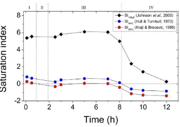 Fig. 8. Evolution of the saturation indexes for monohydrocalcite (SIMHC) and hydromagnesite 