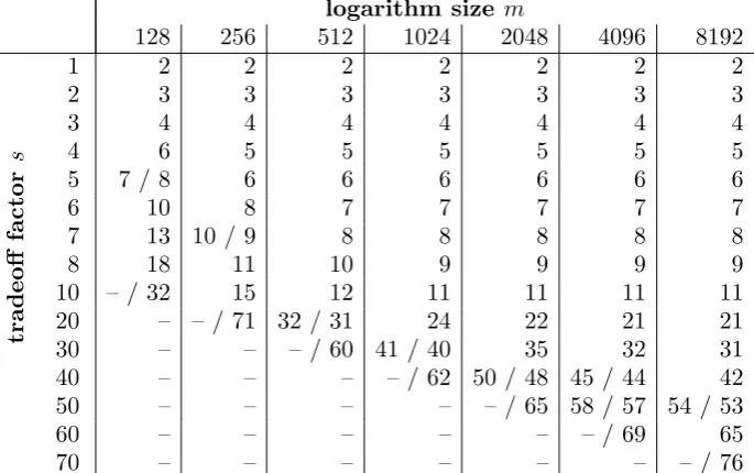 Table 1: The estimated (A) and simulated (B) number of pairs n required for uto be the closest vector to v in L allowing d to be recovered via Babai’s algorithm.If A = B, we only print A, otherwise we print B/A