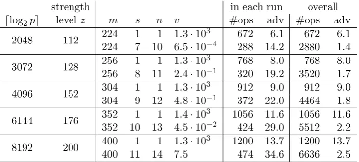 Table 2: Sample estimates for the complexity of computing short discrete loga-rithms in the FIPS 800-56A groups originally developed for TLS and IKE.