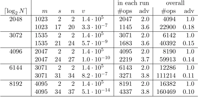 Table 3: Estimated complexity of factoring RSA integers with ℓ = ⌈m/s⌉ ands ≥ 2 in multiple runs, with ≥ 99% success probability and maximal d = 2m − 1.