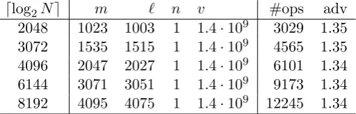 Table 4: Estimated complexity of factoring RSA integers withδ ℓ = m − δ for = 20 in a single run, with ≥ 99% success probability and maximal d = 2m − 1.