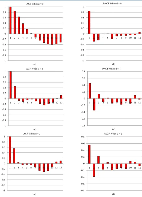 Figure 2. The ACF and PACF plots for d = 0, d = 1 and d = 2 of MCS series. 