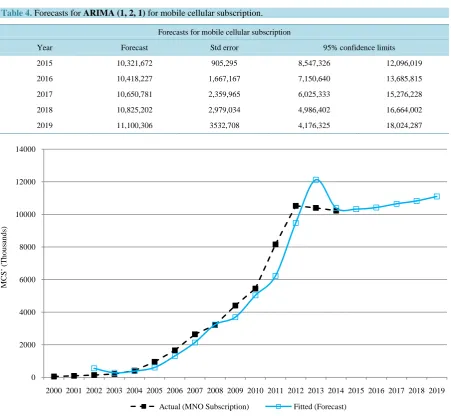 Table 4. Forecasts for ARIMA (1, 2, 1) for mobile cellular subscription. 