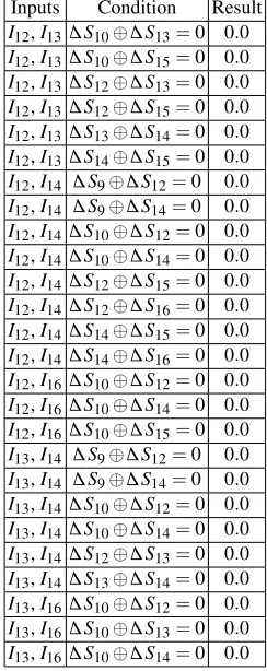 Table 16. Impossible differential attacks on 5 rounds.