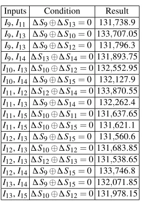 Table 24. Differential attacks on 7 rounds.