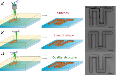 Fig. 1: Principle of producing structures using only galvo-scanners (a), linear stages (b) and continuous scanning via synchronization of both (c)