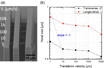Fig. 2: (a) The resolution bridge fabricated using different translation velocities vt and measured line widths (b)