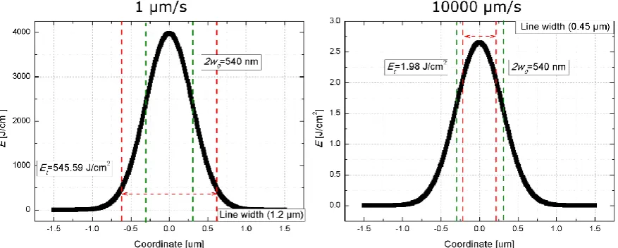 Fig. 3: Et in the centre of the line during formation at vt of 1 µm/s and 10000 µm/s and 10% below the damage threshold of the polymer