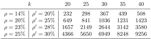 Table 2: The required committee size under diﬀerent adversarial miner ratios ρ and desired security levels k,assuming ∆/D = 1/120.