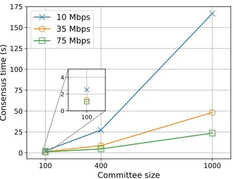 Figure 1: Time to achieve reconﬁguration consensus with diﬀerent committee sizes and network bandwidth.