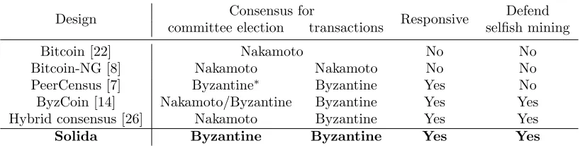 Table 1: Comparison of consensus protocols in Solida and related designs. Bitcoin and Solidacombine committee election and transactions into a single step