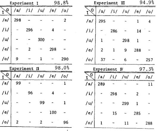 Table 2-2 Confusion matrix for the result of vowel recognition 