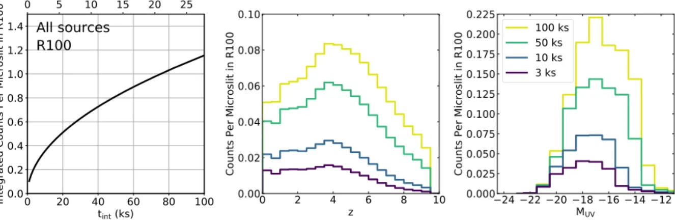 Figure 6. (Left) Estimated cumulative counts of serendipitous emission line sources (&gt;5σ ) in a R100 CLEAR/PRISM survey as a function of the exposure time