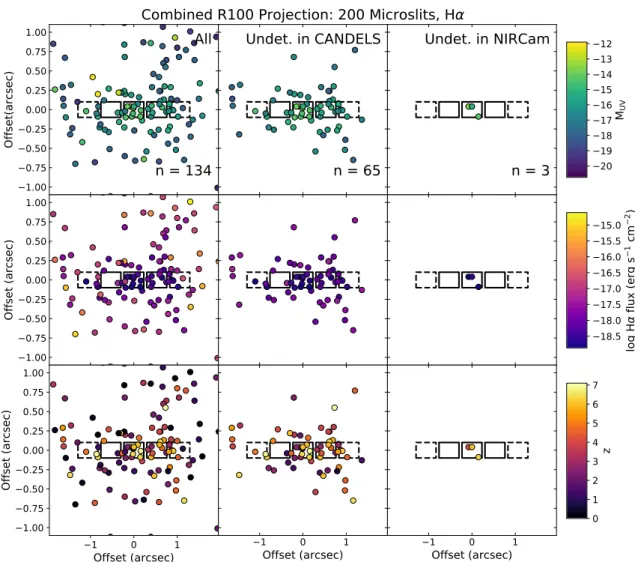 Figure 10. Combined projection of 200 NIRSpec 1 × 3 microslits (approximating a full MSA) in a 100 ks R100 survey, showing a random iteration of the spatial distribution of serendipitous H α emitters that would be detected at &gt;5σ with NIRSpec